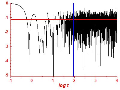 Survival probability log